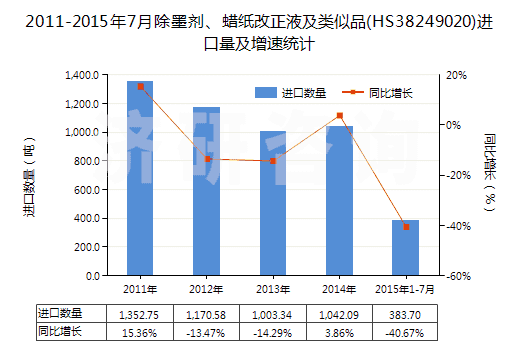 2011-2015年7月除墨劑、蠟紙改正液及類似品(HS38249020)進(jìn)口量及增速統(tǒng)計(jì)